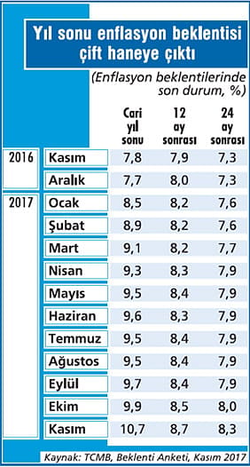 Enflasyon beklentileri kurlarla yükseliyor-1