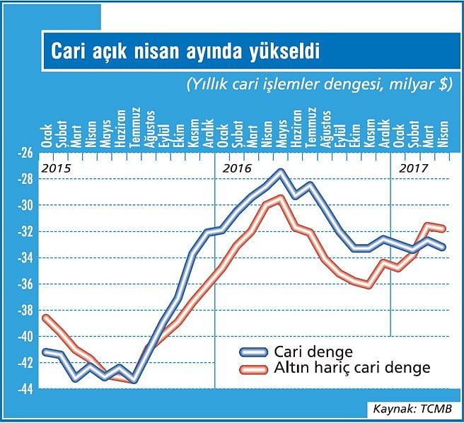 Cari açık yeniden yükselişte-1