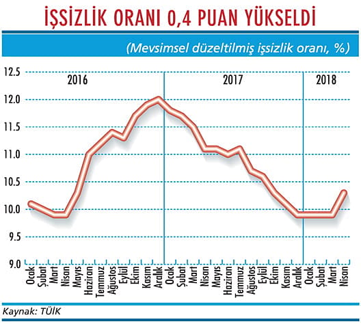 İşsizlikte yükseliş erken başladı-1