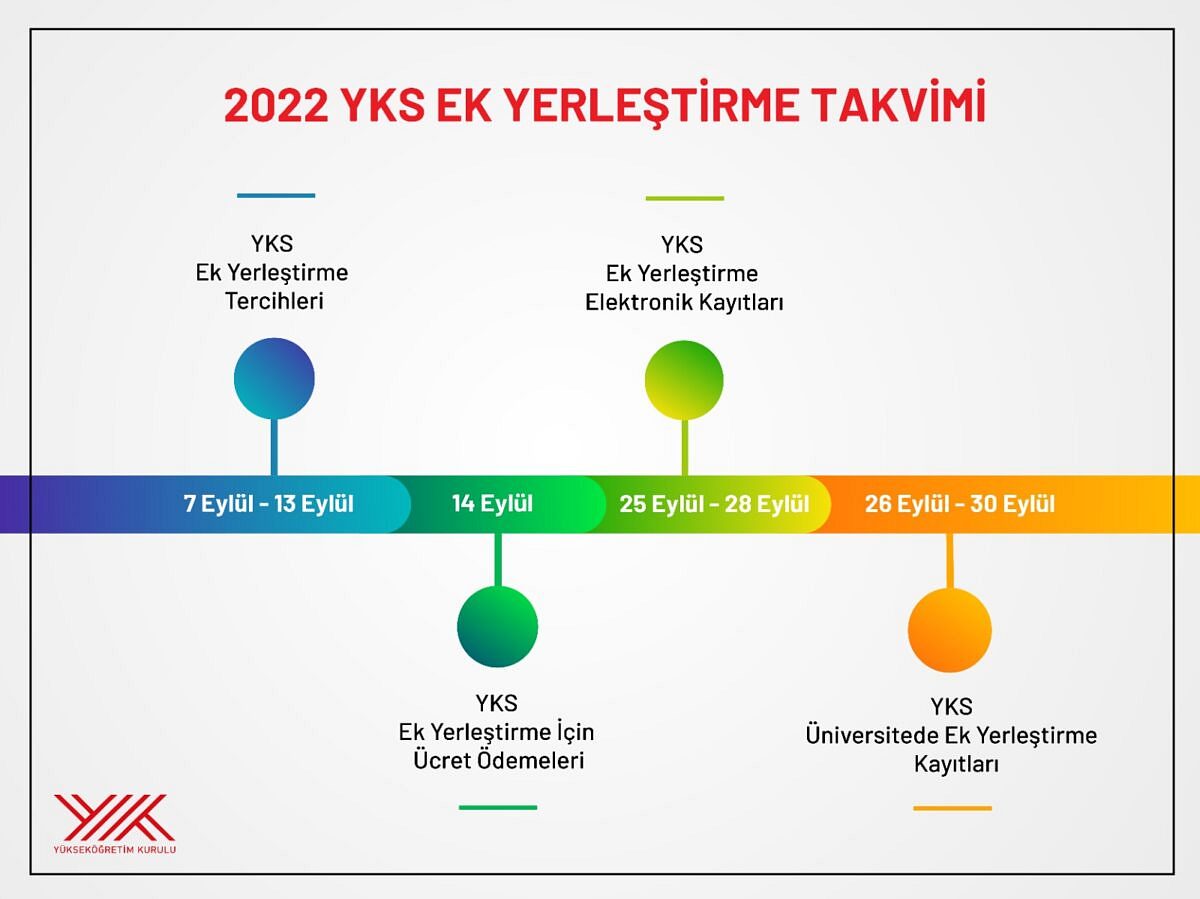 2022-YKS Ek Yerleştirme takvimi belli oldu: Tercihler 7-13 Eylül arasında yapılacak-0