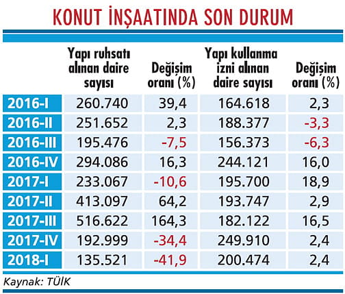 İnşaat ruhsatlarında büyük düşüş var-1