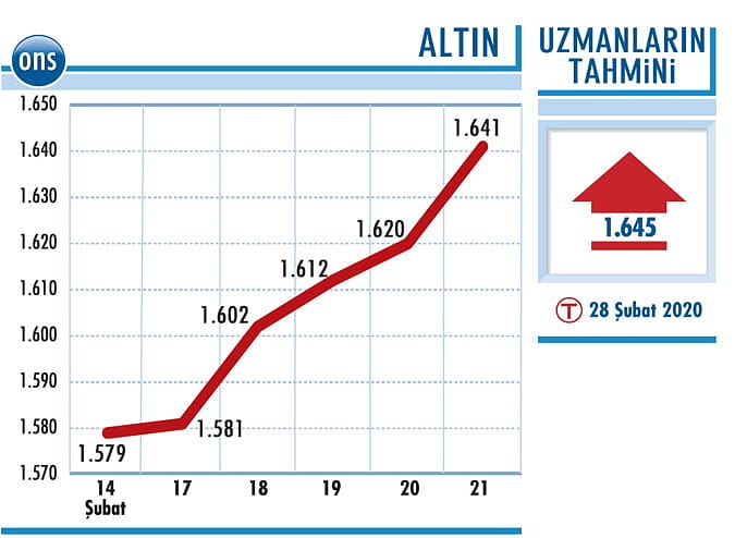 Altın pozisyonları artırılabilir-0
