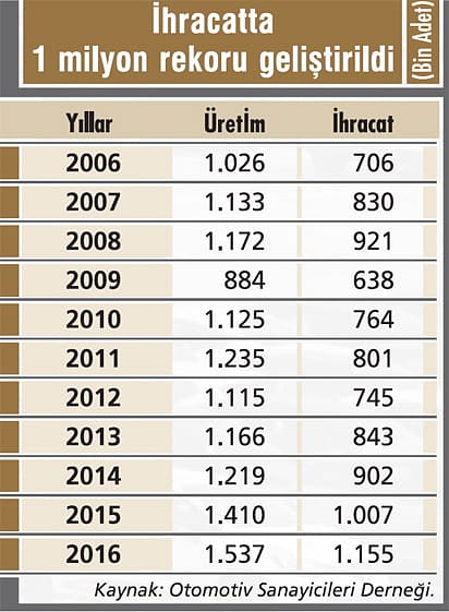Otomotiv ihracatta vitesi yükseltecek-2