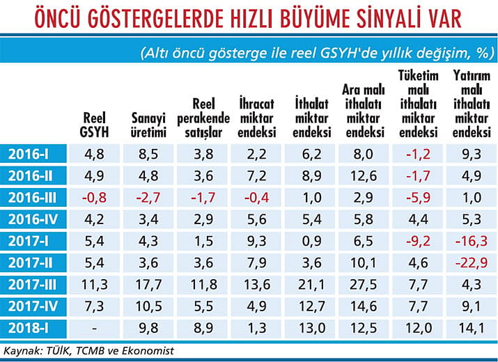 İlk çeyrekte büyüme kaç çıkar?-1