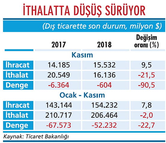 Dış ticaret cephesinde değişiklik yok-1
