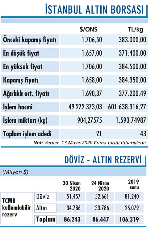 Altın 1.700 üzerinde seyrini koruyor-0
