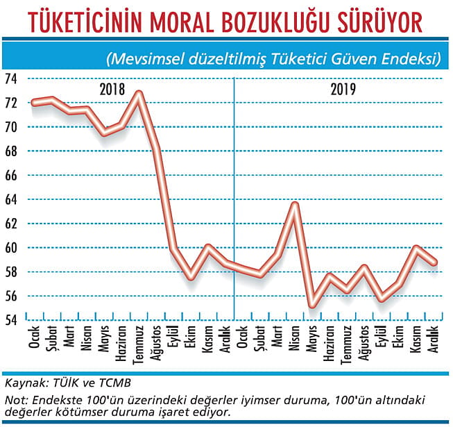 Tüketici gelecekten hala umutsuz-1