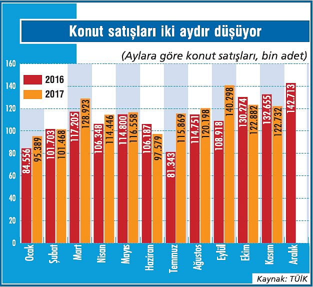Konut satışlarında yine düşüş var-1