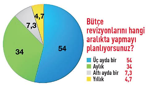 12 soruluk anket: 158 CEO 2O22’den ne bekliyor?-7