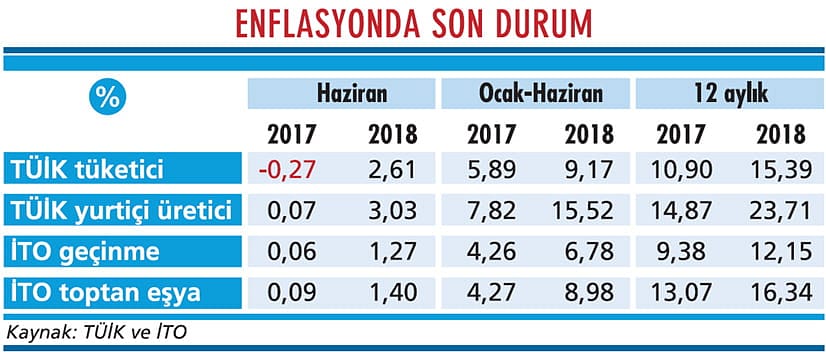 Enflasyonda korkulan oluyor-1