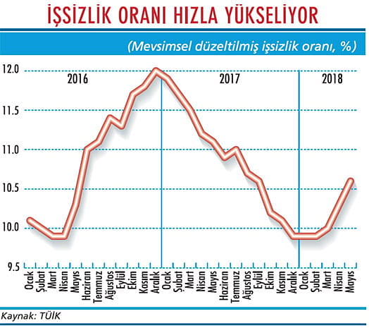 İşsizlikte yükseliş geri döndü-1
