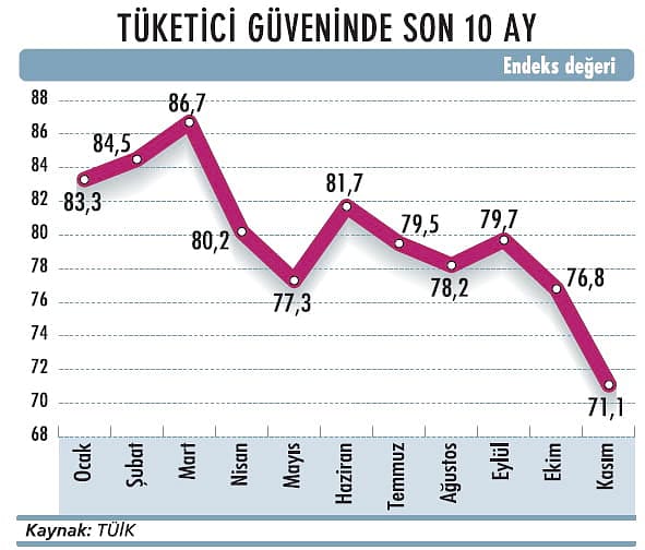 Tüketici güveni tarihi düşük seviyede-1