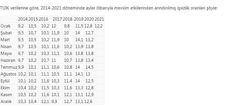İşsizlik rakamları açıklandı-0