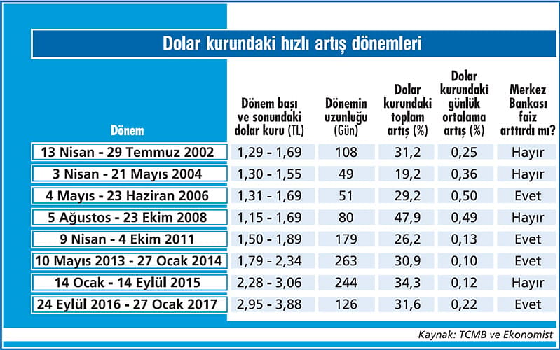 Dolardaki yükseliş faizsiz durur mu?-1