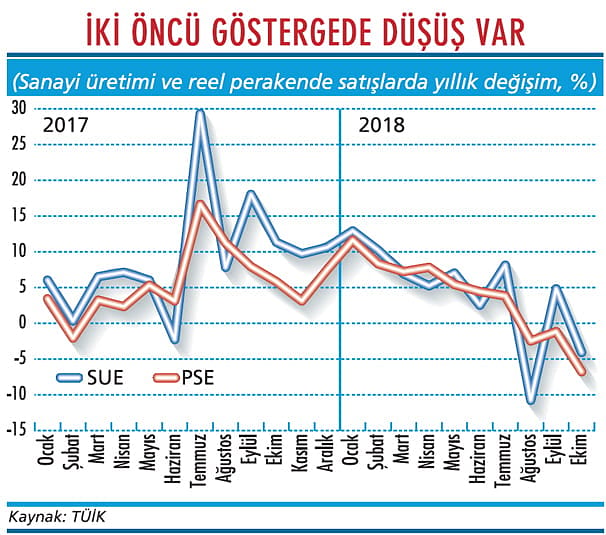 Ekonomi son çeyreğe de kötü girdi-1