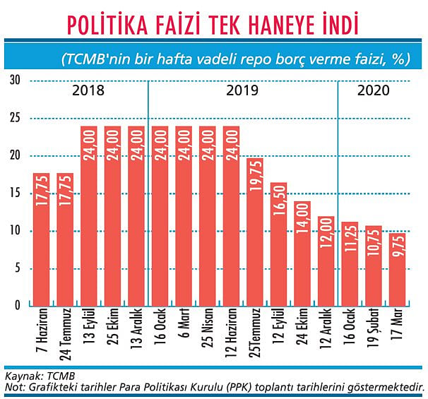 Merkez'den virüse faiz indirimi yanıtı-1