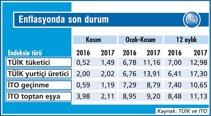 Enflasyonda gidişat beklenenden de kötü-1