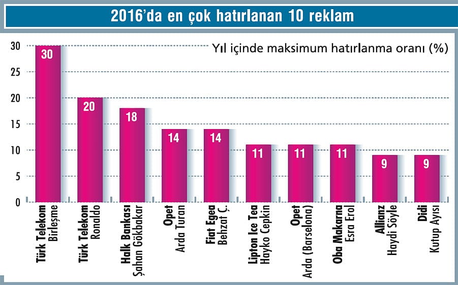 Reklamda hatırlanma oranı düşüyor-2