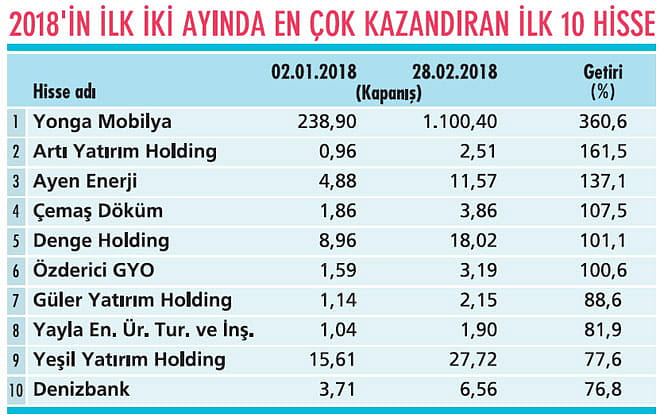BİST-100 ilk çeyreği nasıl tamamlar?-0