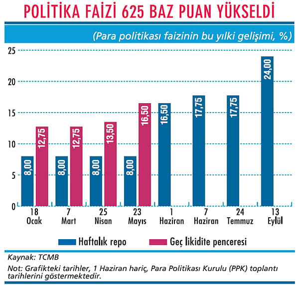 Faiz artışı sorunları çözmeye yeter mi?-1