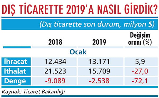 İhracatta artış vasatın altında-1
