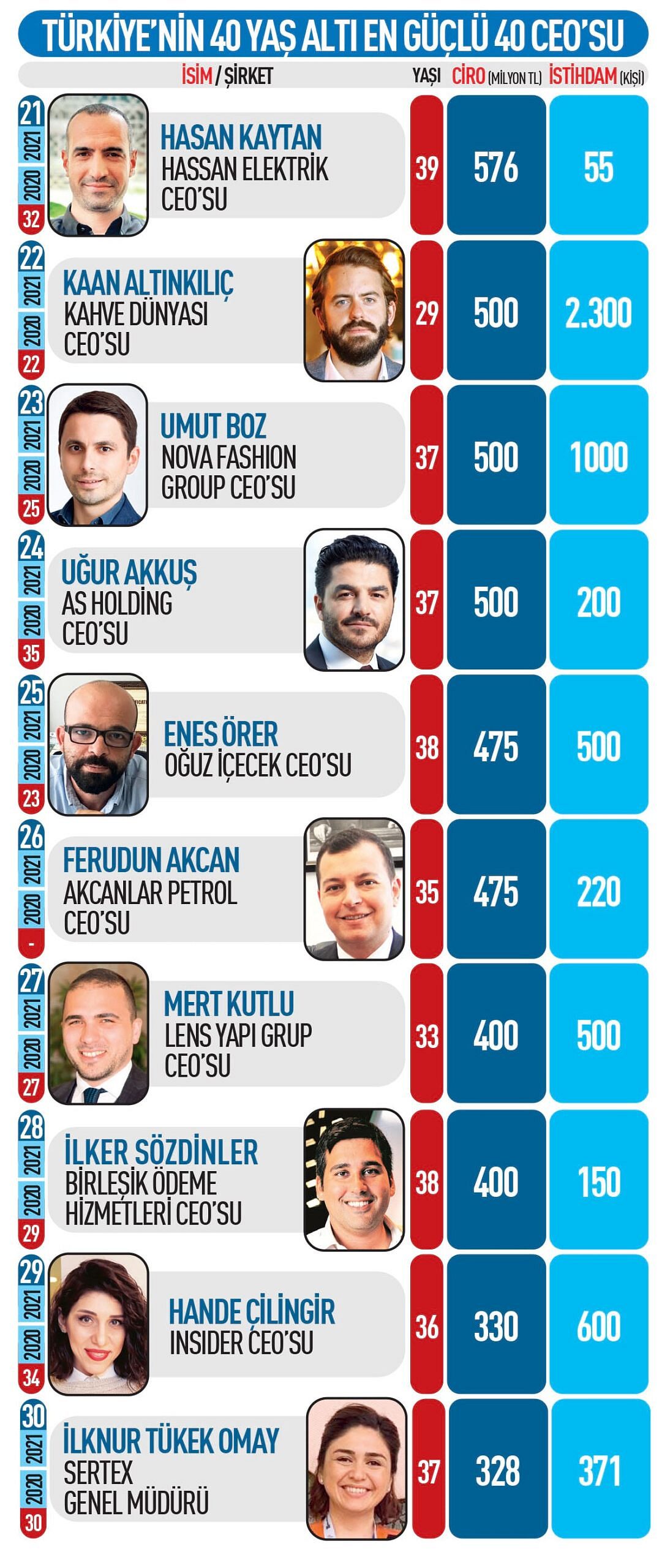 40 yaş altı 40 CEO: Genç liderler ödüllerini aldı-2
