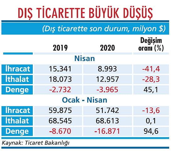 Koronavirüs dış ticareti fena vurdu-1
