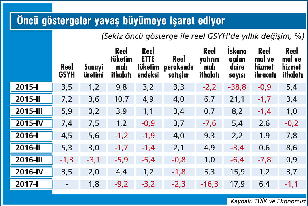 İlk çeyrekte büyüme kaç çıkar?-1