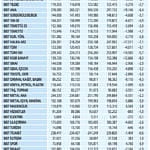 Hangi hisse niçin düştü? Niçin yükseldi?-3