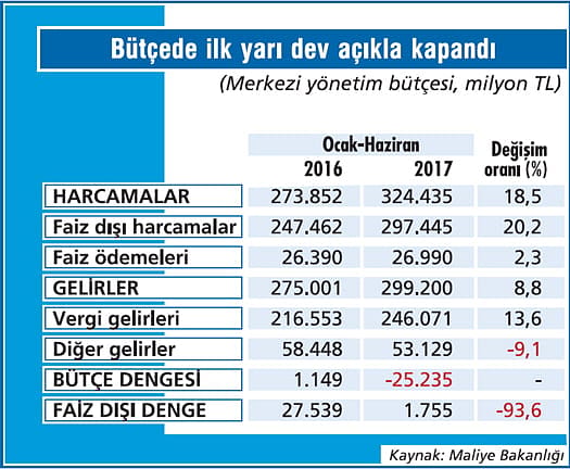 Bütçe açığında rekor kırdık!-1