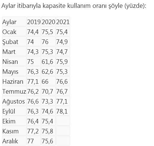 Kapasite kullanımı eylülde arttı -0