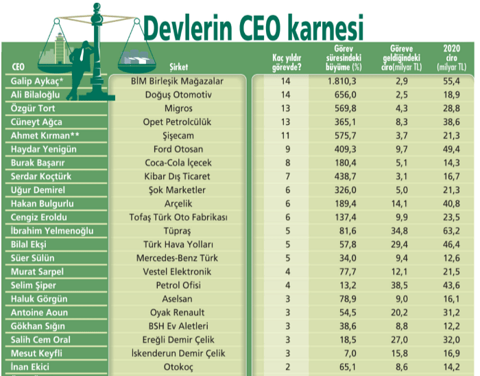 CEO'ların karnesi... Rekabet artıyor, listenin ilk sıralarında kimler var?-0