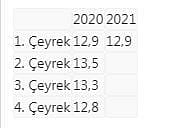 İşsizlik ilk çeyrekte yüzde 12,9 oldu-0