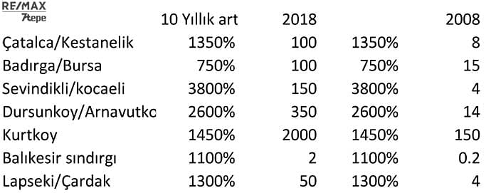 Beyaz yakalıların yeni yatırım trendi “arazi”-1