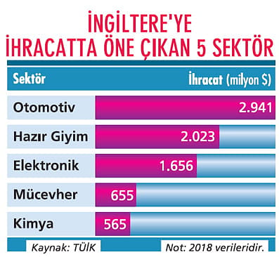 Otomotiv ve tekstilde ‘Brexit’ endişesi!-0