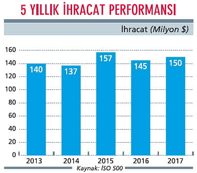 Dünya devleri için üretim yaparak büyüyor-0