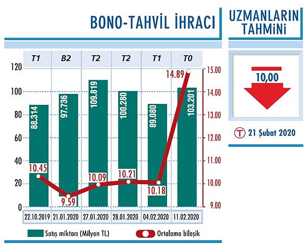 Yüzde 11’in üzerine çıktı-0