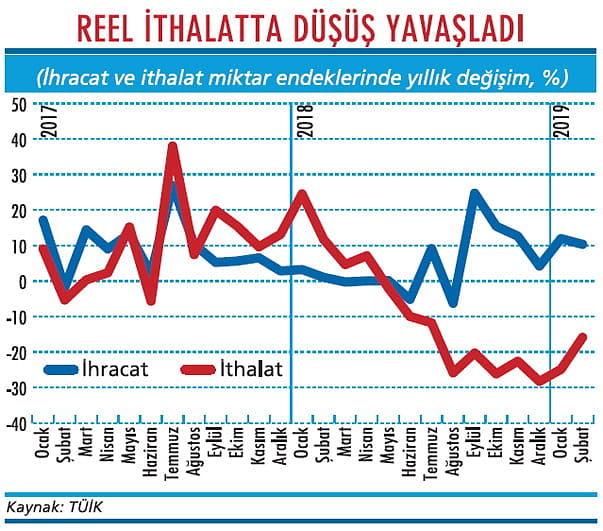 Reel dış ticarette küçük bir değişiklik var-1