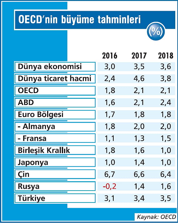 OECD’ye göre dünya yüzde 3,5 büyüyecek-1