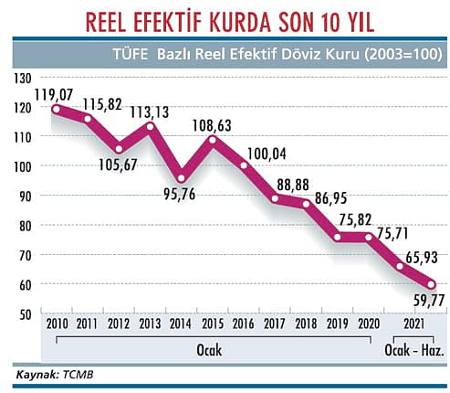 TL’nin reel değeri en düşük seviyede-1