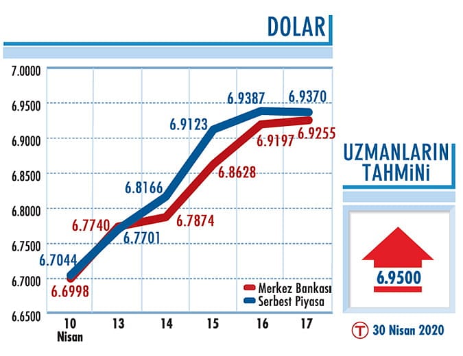Dolar 6,90’nın üzerini gördü-0