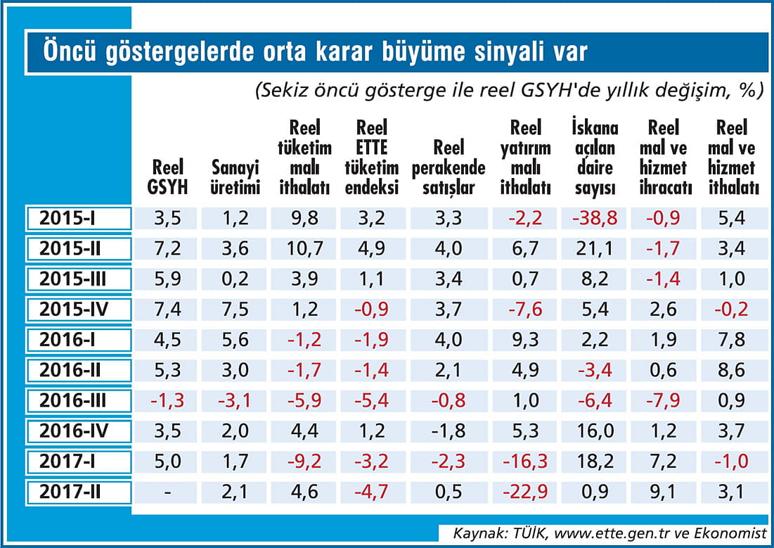 İkinci çeyrekte büyüme kaç çıkar?-1