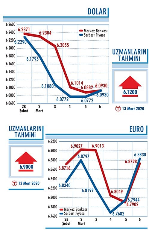Dolar/TL kurunda 6,10 seviyesine dikkat-0