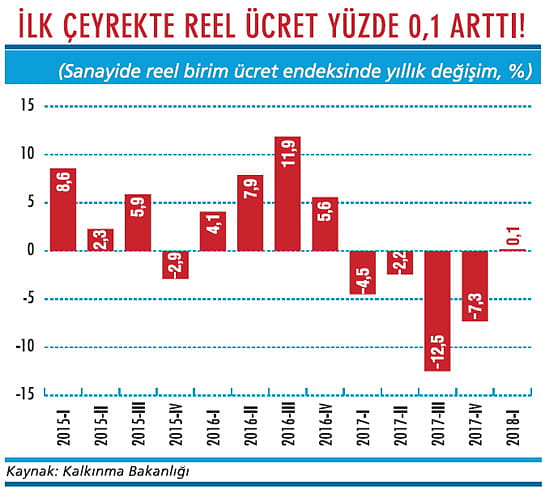 Sanayide reel ücret artmıyor-1