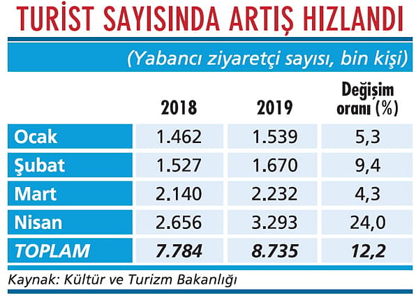 Turizm ikinci çeyreğe iyi başladı-1
