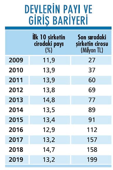 ANADOLU 500’ün sayısal görünümü: Zirvedeki iller, şirketler, sektörler...-5