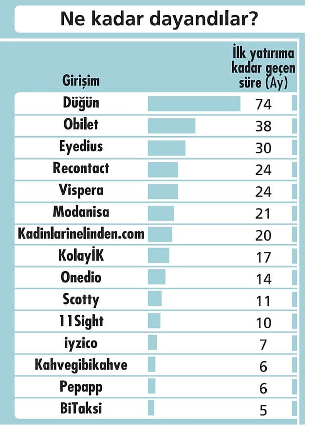Türkiye'deki ünlü startuplar yatırım alana kadar ne kadar bekledi?-0