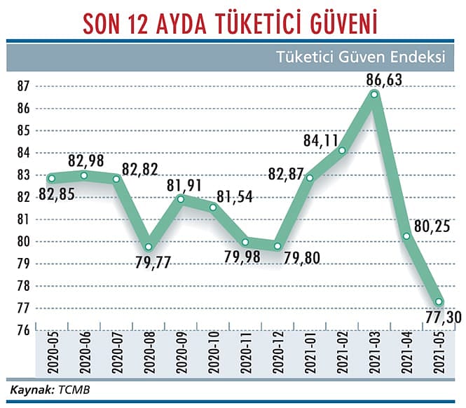 Tüketici güveni son iki yılın en düşüğünde-1