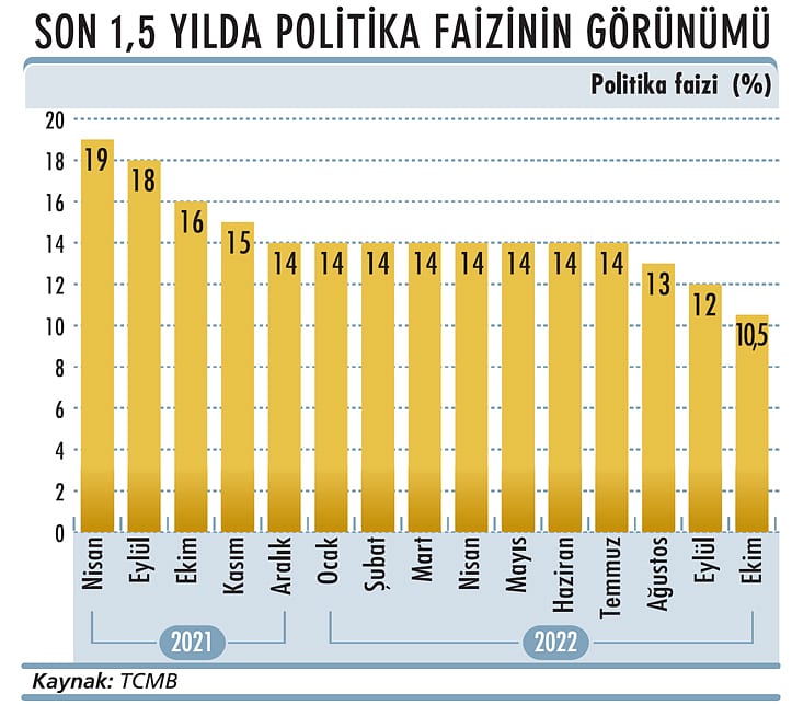 Faizde tek hane kasımda görülecek-2