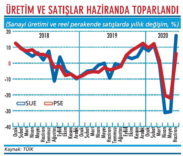 Üretim ve satışları “bayram etkisi” uçurdu-1